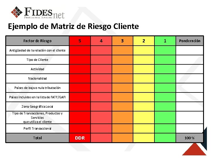 Ejemplo de Matriz de Riesgo Cliente Factor de Riesgo 5 4 3 2 1