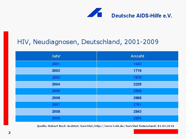 Deutsche AIDS-Hilfe e. V. HIV, Neudiagnosen, Deutschland, 2001 -2009 Jahr Anzahl 2001 1443 2002