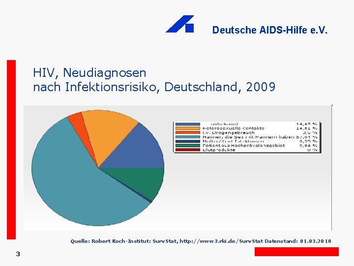 Deutsche AIDS-Hilfe e. V. HIV, Neudiagnosen nach Infektionsrisiko, Deutschland, 2009 Quelle: Robert Koch-Institut: Surv.