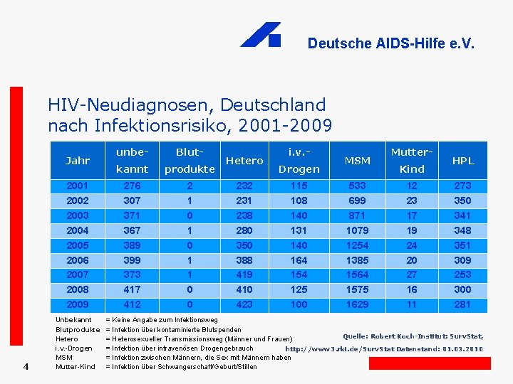 Deutsche AIDS-Hilfe e. V. HIV-Neudiagnosen, Deutschland nach Infektionsrisiko, 2001 -2009 Jahr 2001 2002 2003