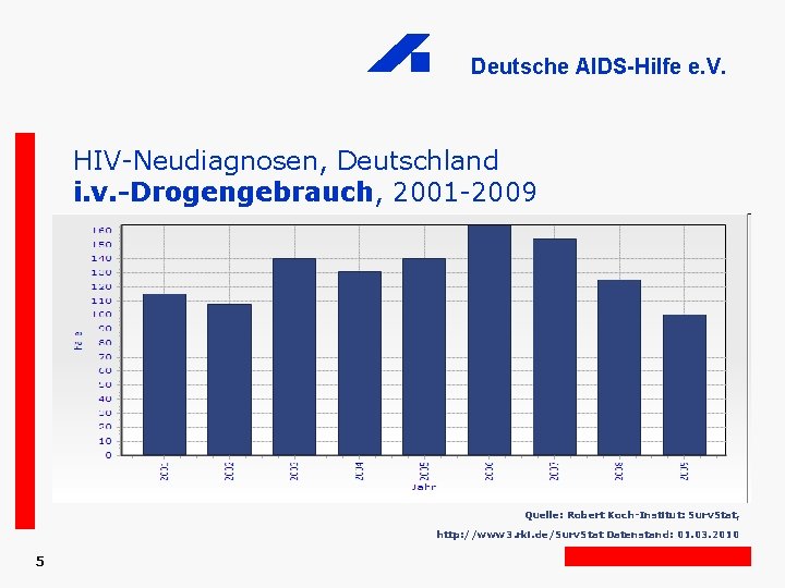 Deutsche AIDS-Hilfe e. V. HIV-Neudiagnosen, Deutschland i. v. -Drogengebrauch, 2001 -2009 Quelle: Robert Koch-Institut: