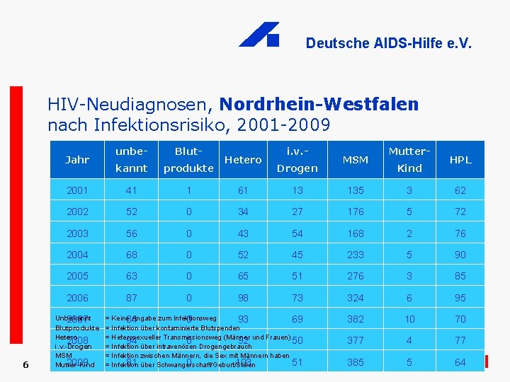 Deutsche AIDS-Hilfe e. V. HIV-Neudiagnosen, Nordrhein-Westfalen nach Infektionsrisiko, 2001 -2009 unbe- Blut- kannt produkte