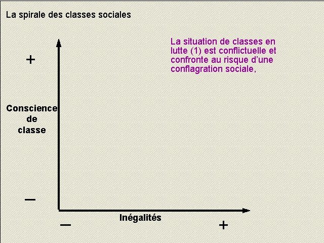 La spirale des classes sociales La situation de classes en lutte (1) est conflictuelle