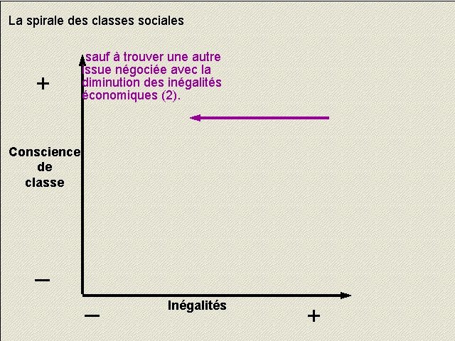 La spirale des classes sociales + sauf à trouver une autre issue négociée avec