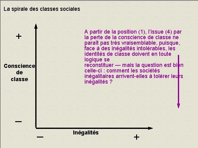 La spirale des classes sociales A partir de la position (1), l’issue (4) par