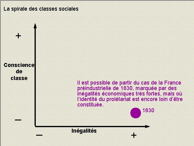 La spirale des classes sociales + Conscience de classe Il est possible de partir