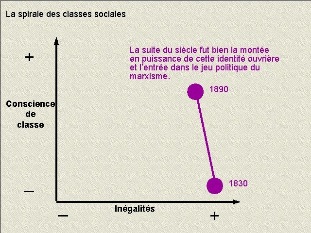 La spirale des classes sociales La suite du siècle fut bien la montée en