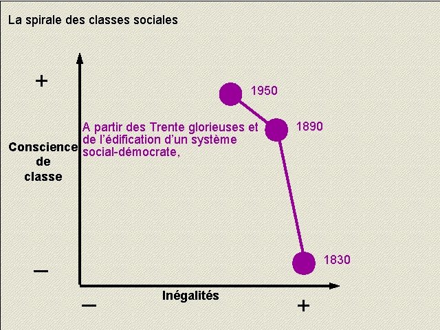 La spirale des classes sociales + 1950 A partir des Trente glorieuses et de