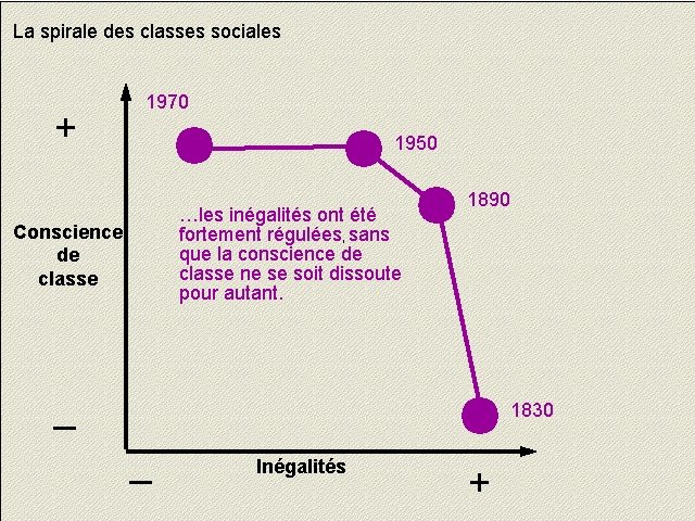 La spirale des classes sociales + 1970 1950 …les inégalités ont été fortement régulées,