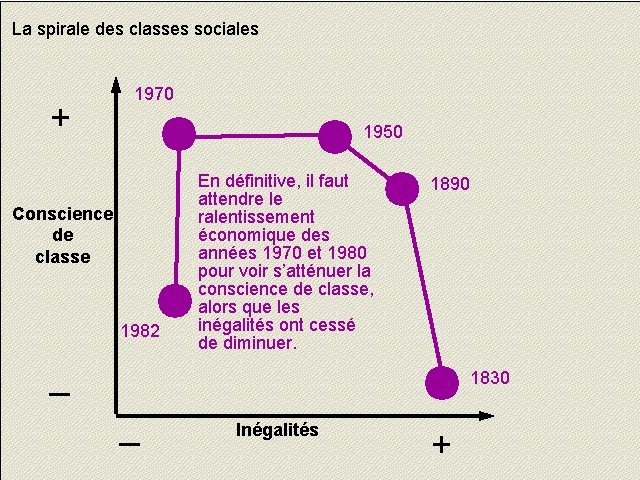 La spirale des classes sociales + 1970 1950 Conscience de classe 1982 En définitive,
