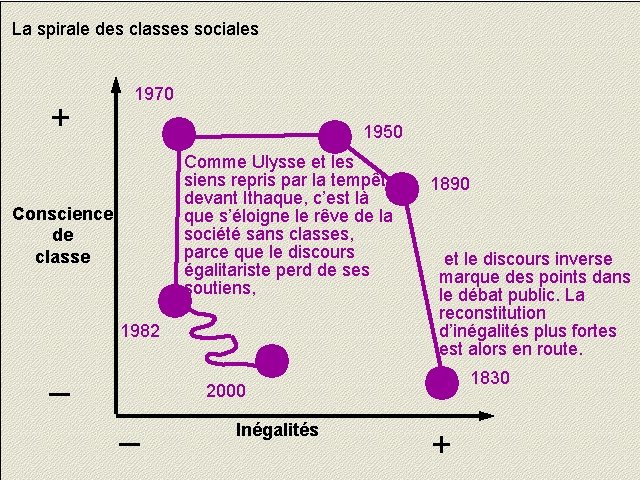 La spirale des classes sociales + 1970 1950 Comme Ulysse et les siens repris