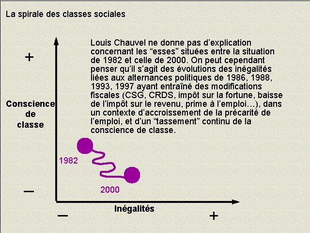 La spirale des classes sociales Louis Chauvel ne donne pas d’explication concernant les “esses”