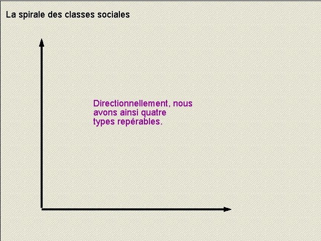 La spirale des classes sociales Directionnellement, nous avons ainsi quatre types repérables. 7 