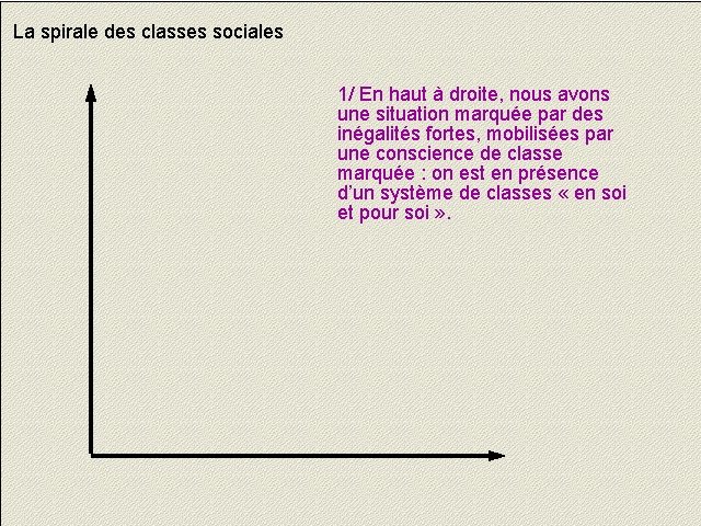 La spirale des classes sociales 1/ En haut à droite, nous avons une situation