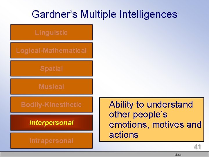 Gardner’s Multiple Intelligences Linguistic Logical-Mathematical Spatial Musical Bodily-Kinesthetic Interpersonal Intrapersonal Ability to understand other