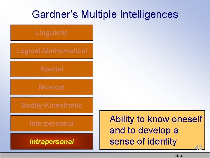 Gardner’s Multiple Intelligences Linguistic Logical-Mathematical Spatial Musical Bodily-Kinesthetic Interpersonal Intrapersonal Ability to know oneself