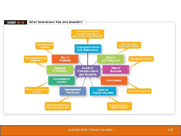 Copyright © 2011 Pearson Education 6 -26 