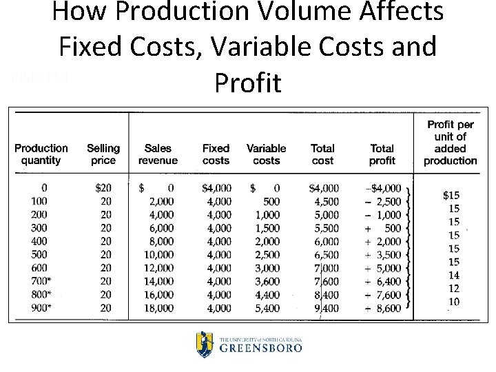 How Production Volume Affects Fixed Costs, Variable Costs and Table 14 -1 Profit 