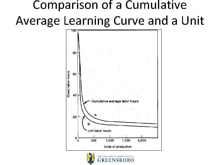 Comparison of a Cumulative Average Learning Curve and a Unit Figure 14 -3 Learning Comparison of a Cumulative Average Learning Curve and a Unit Figure 14 -3 Learning