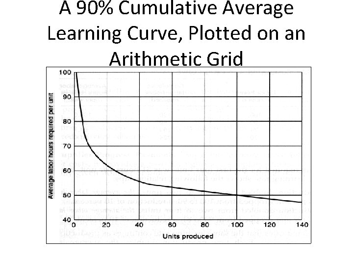 A 90% Cumulative Average Learning Curve, Plotted on an Table 14 -4 Arithmetic Grid