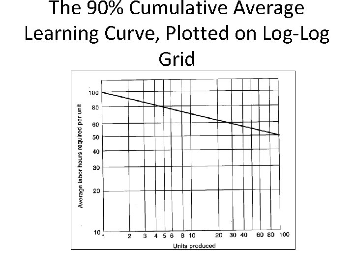 The 90% Cumulative Average Learning Curve, Plotted on Log Grid 