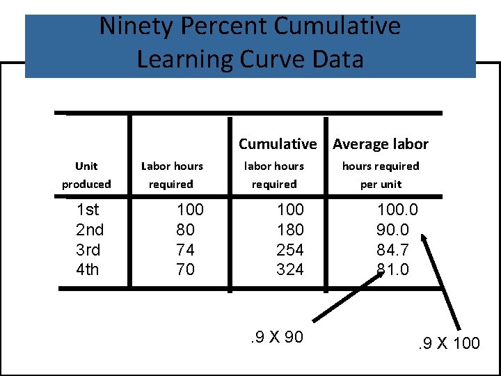 Ninety Percent Cumulative Learning Curve Data Cumulative Average labor Unit produced 1 st 2