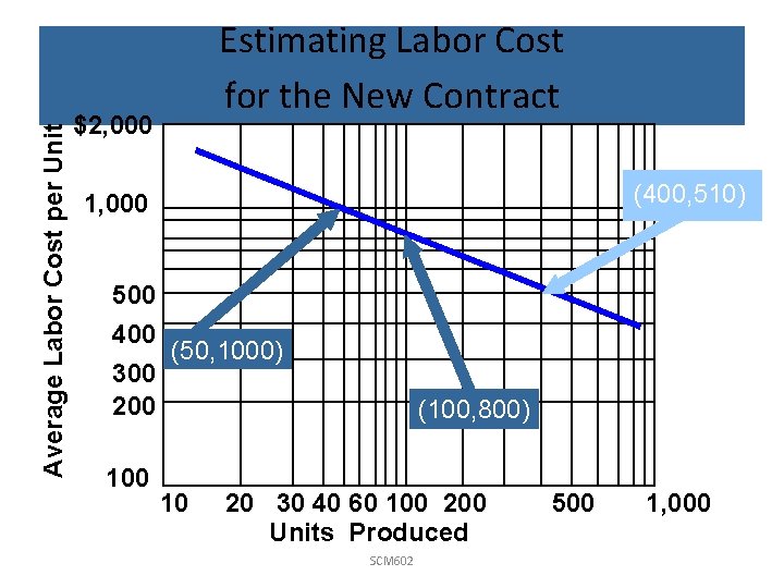 Average Labor Cost per Unit Estimating Labor Cost for the New Contract $2, 000