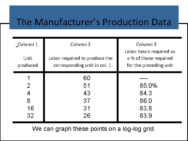 The Manufacturer’s Production Data Column 1 Unit produced 1 2 4 8 16 32