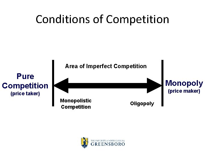 Conditions of Competition Area of Imperfect Competition Pure Competition Monopoly (price maker) (price taker)