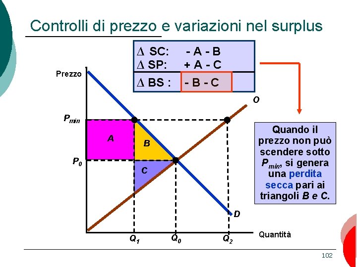 Controlli di prezzo e variazioni nel surplus ∆ SC: ∆ SP: ∆ BS :