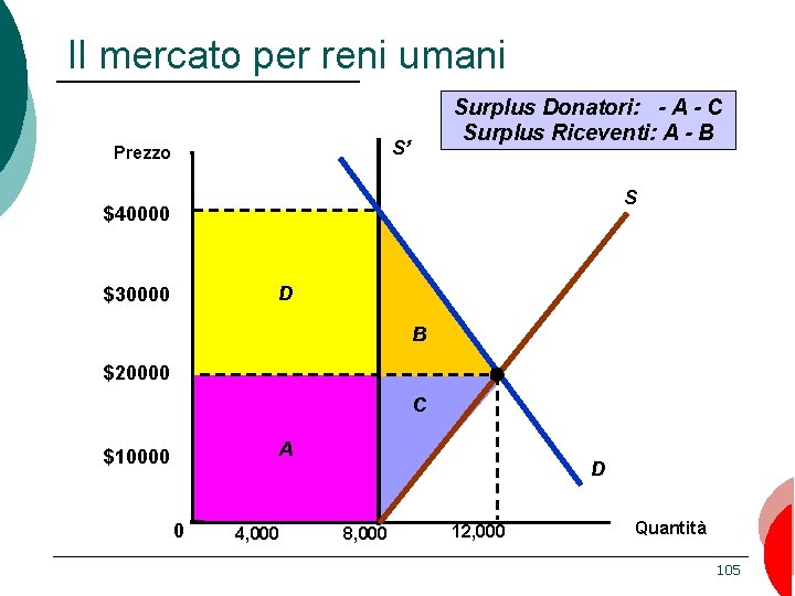 Il mercato per reni umani Surplus Donatori: - A - C Surplus Riceventi: A