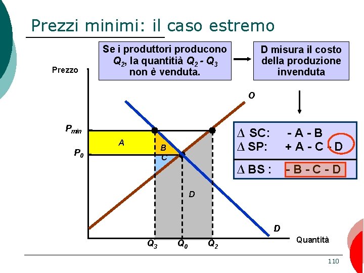 Prezzi minimi: il caso estremo Prezzo Se i produttori producono Q 2, la quantitià