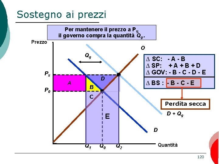 Sostegno ai prezzi Prezzo Per mantenere il prezzo a PS il governo compra la