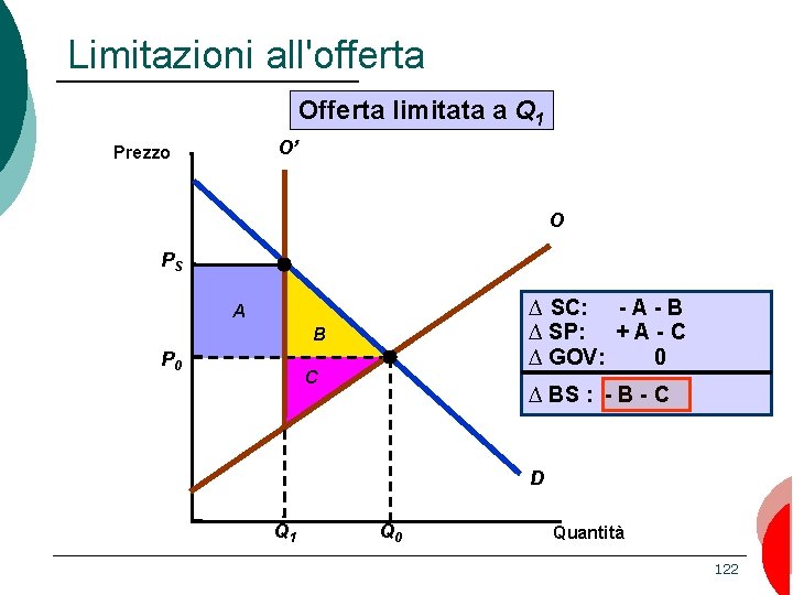 Limitazioni all'offerta Offerta limitata a Q 1 O’ Prezzo O PS ∆ SC: -