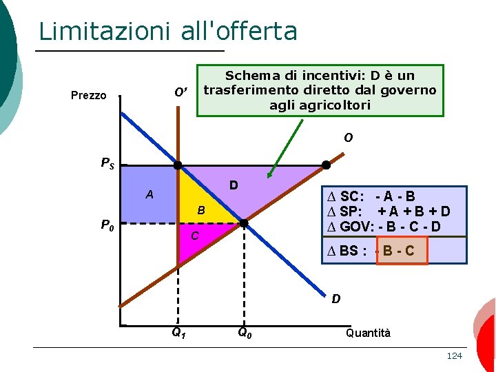 Limitazioni all'offerta Schema di incentivi: D è un trasferimento diretto dal governo agli agricoltori