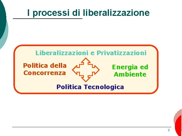 I processi di liberalizzazione Liberalizzazioni e Privatizzazioni Politica della Concorrenza Energia ed Ambiente Politica