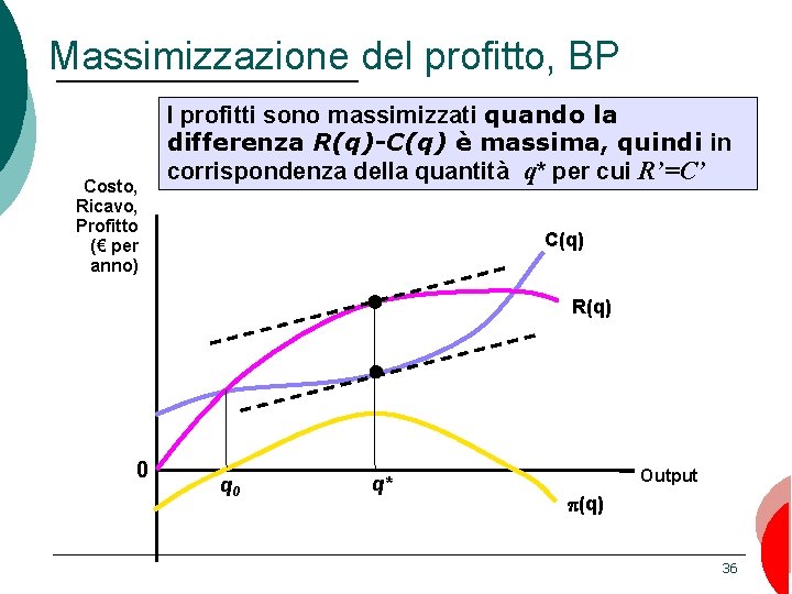 Massimizzazione del profitto, BP Costo, Ricavo, Profitto (€ per anno) I profitti sono massimizzati