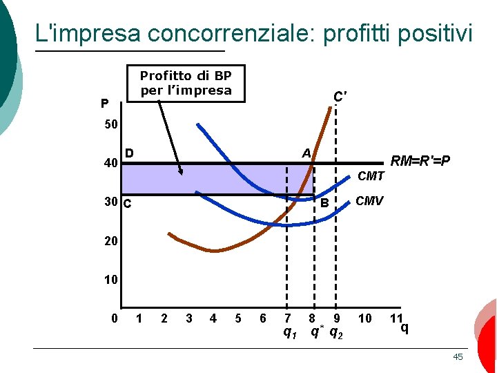 L'impresa concorrenziale: profitti positivi Profitto di BP per l’impresa P C' 50 40 A