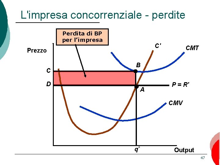 L'impresa concorrenziale - perdite Perdita di BP per l’impresa C' Prezzo C CMT B