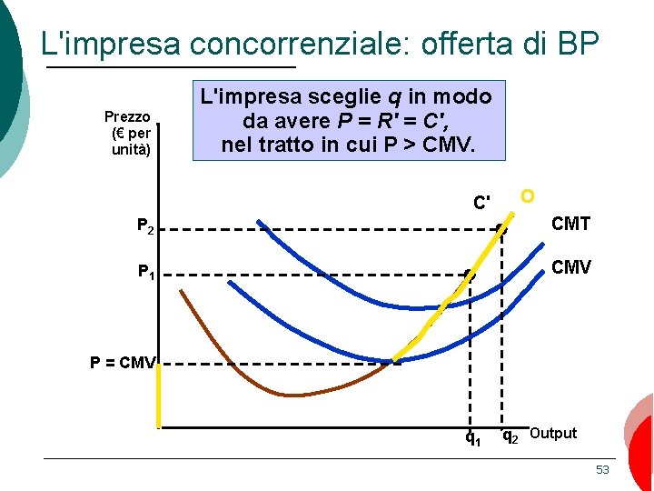 L'impresa concorrenziale: offerta di BP Prezzo (€ per unità) L'impresa sceglie q in modo