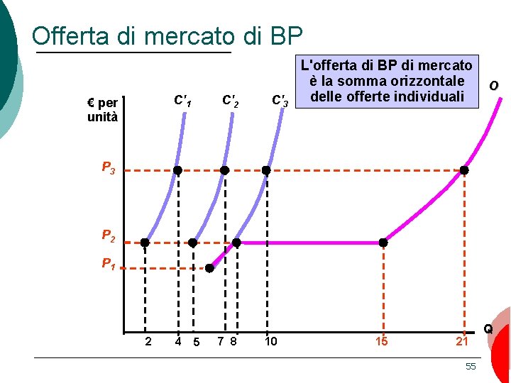 Offerta di mercato di BP C'1 € per unità C'2 C'3 L'offerta di BP