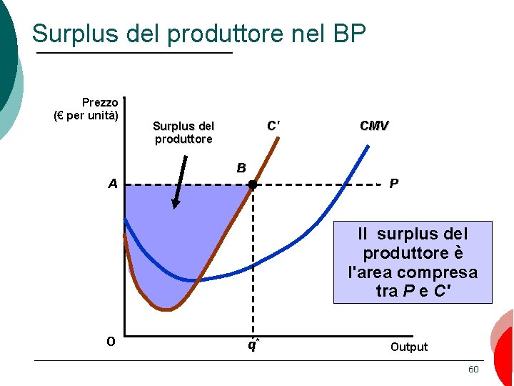 Surplus del produttore nel BP Prezzo (€ per unità) C' Surplus del produttore CMV