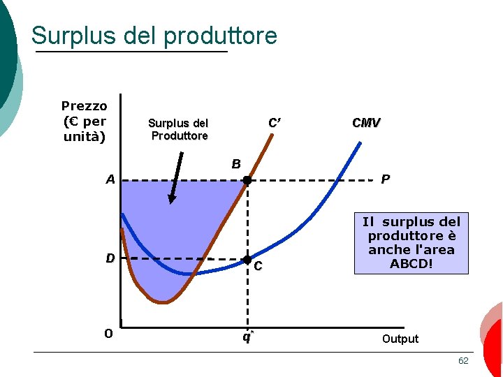 Surplus del produttore Prezzo (€ per unità) C’ Surplus del Produttore CMV B A