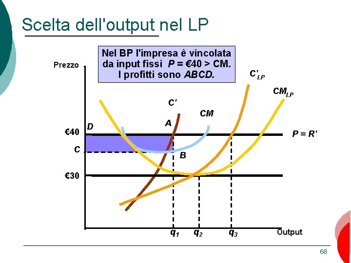 Scelta dell'output nel LP Nel BP l'impresa è vincolata da input fissi P =