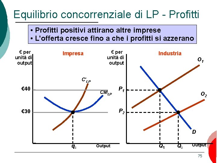 Equilibrio concorrenziale di LP - Profitti • Profitti positivi attirano altre imprese • L'offerta