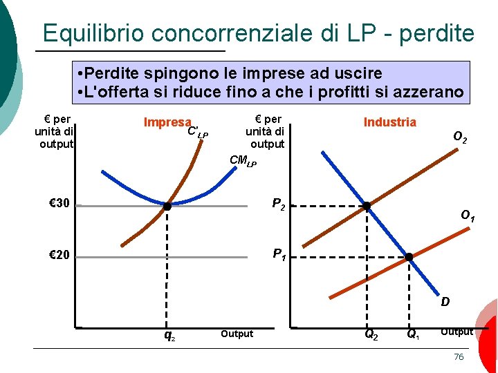 Equilibrio concorrenziale di LP - perdite • Perdite spingono le imprese ad uscire •