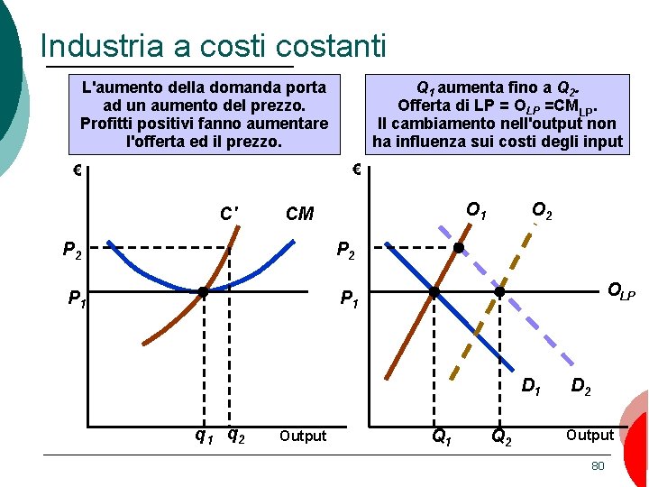 Industria a costi costanti L'aumento della domanda porta ad un aumento del prezzo. Profitti