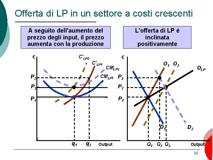 Offerta di LP in un settore a costi crescenti A seguito dell'aumento del prezzo