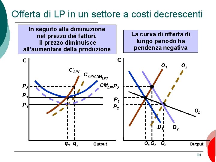 Offerta di LP in un settore a costi decrescenti In seguito alla diminuzione nel