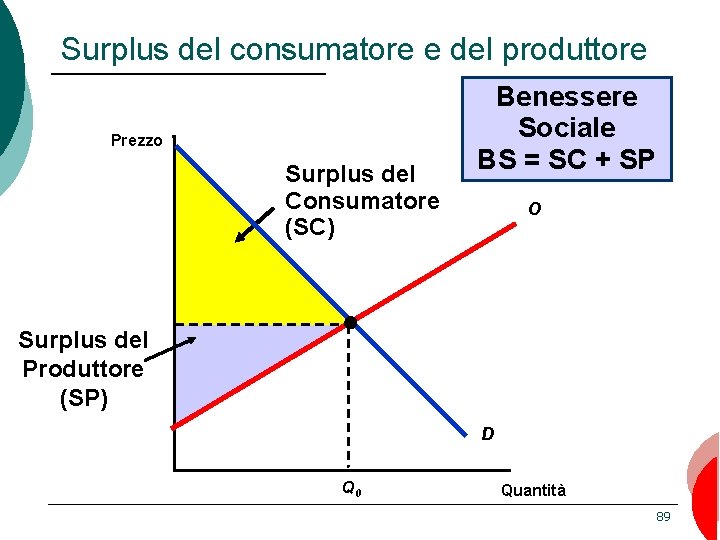 Surplus del consumatore e del produttore Prezzo Surplus del Consumatore (SC) Benessere Sociale BS